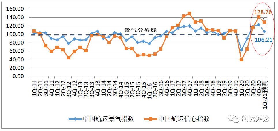中國航運(yùn)景氣指數(shù)創(chuàng)歷史新高，2021年中國航運(yùn)業(yè)仍將繼續(xù)復(fù)蘇