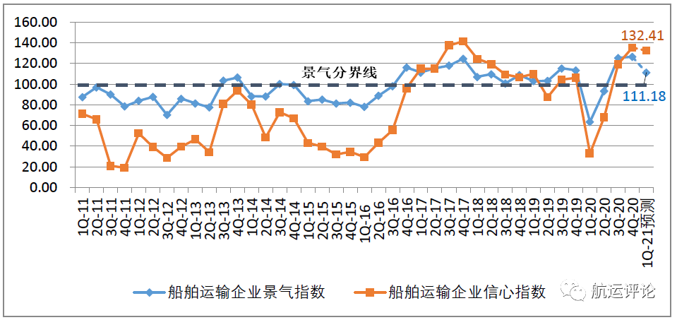 中國航運(yùn)景氣指數(shù)創(chuàng)歷史新高，2021年中國航運(yùn)業(yè)仍將繼續(xù)復(fù)蘇