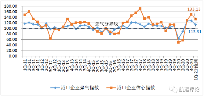 中國航運(yùn)景氣指數(shù)創(chuàng)歷史新高，2021年中國航運(yùn)業(yè)仍將繼續(xù)復(fù)蘇