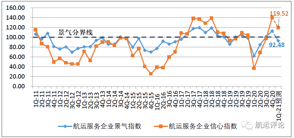 中國航運(yùn)景氣指數(shù)創(chuàng)歷史新高，2021年中國航運(yùn)業(yè)仍將繼續(xù)復(fù)蘇