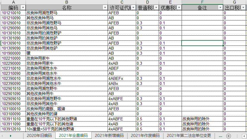 注意！10位HS丨2021年商品編碼變更，申報要素變更