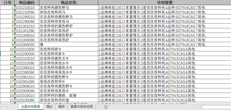 注意！10位HS丨2021年商品編碼變更，申報要素變更