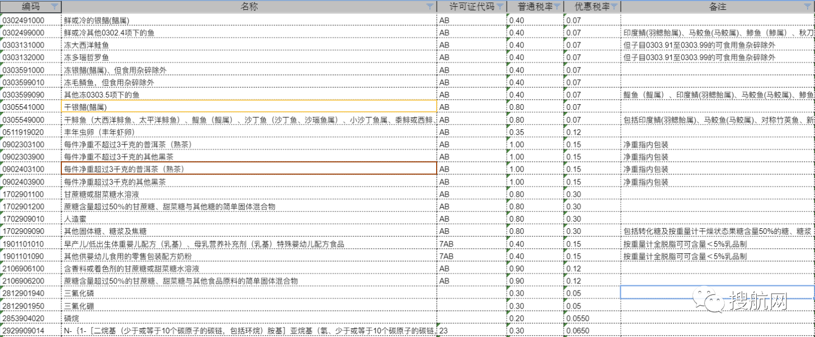 注意！10位HS丨2021年商品編碼變更，申報要素變更