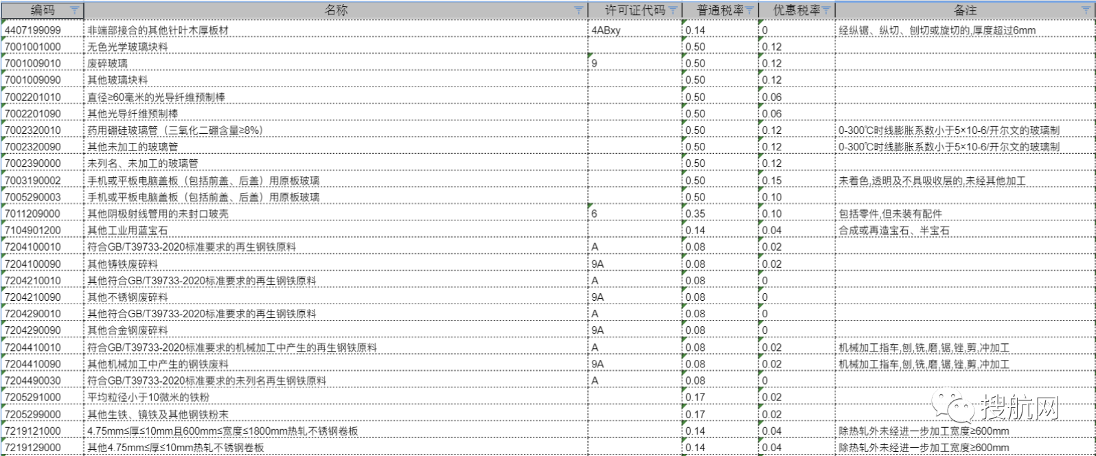 注意！10位HS丨2021年商品編碼變更，申報要素變更