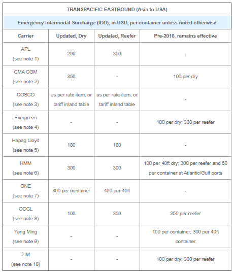 所有亞洲出來的航線運(yùn)價(jià)都在漲！本月起船公司開始征收附加費(fèi)、上調(diào)運(yùn)費(fèi)