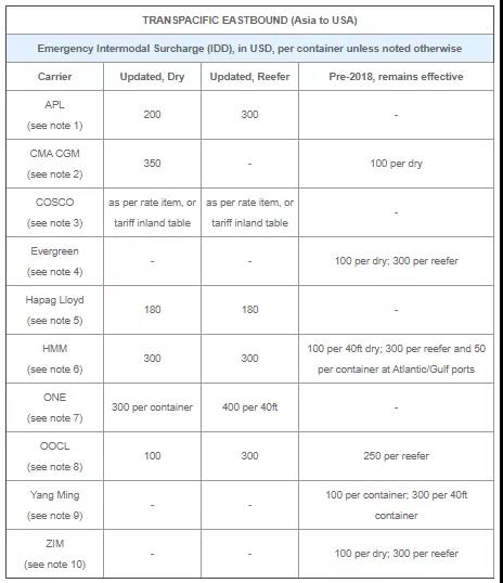 馬士基對(duì)中國(guó)至北歐冷箱征收2000美元附加費(fèi)，多家船公司收取新一輪附加費(fèi)