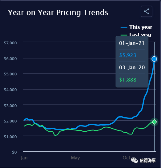 僅5個半月，這條航線運價暴漲1535%！