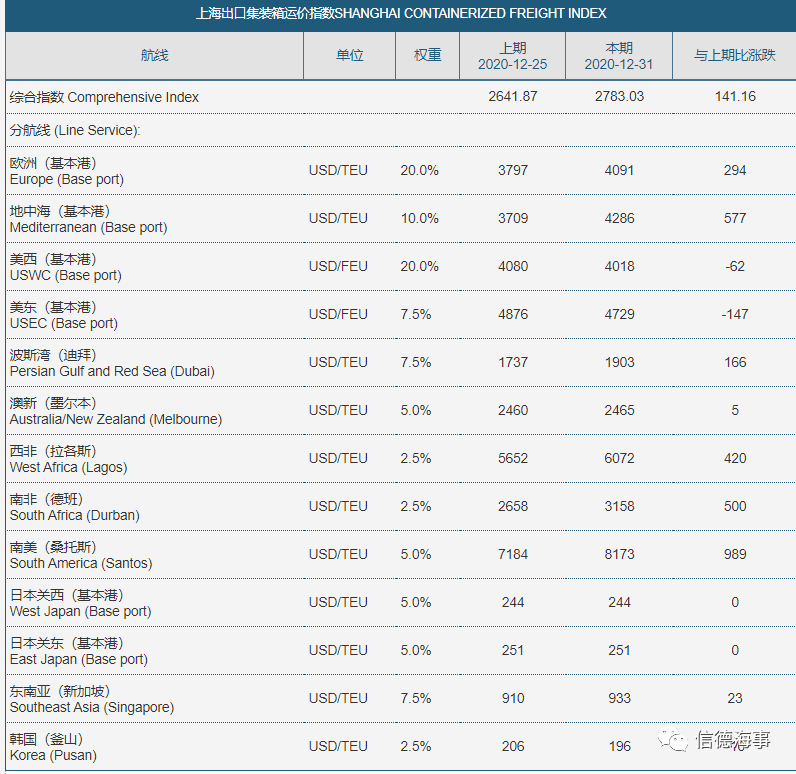 僅5個半月，這條航線運價暴漲1535%！