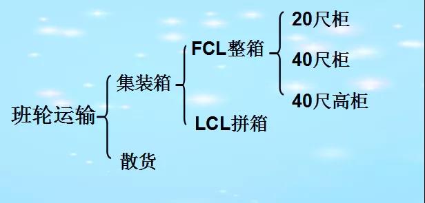 你的海運(yùn)費(fèi)是怎么花掉的?集裝箱海運(yùn)運(yùn)費(fèi)的計(jì)算