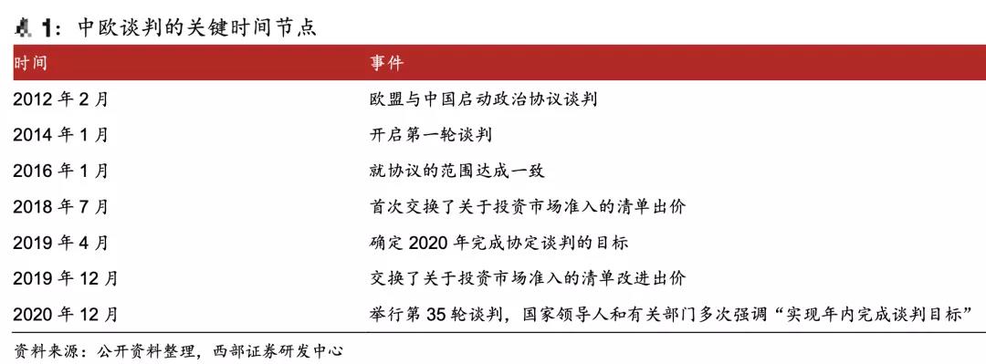 重磅！中歐投資協(xié)定談判完成！
