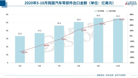 漲漲漲！汽車零部件出口額連續(xù)3個月創(chuàng)新高！訂單暴漲100%，排期到明年4月！