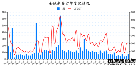 新簽訂單72艘！最新全球造船業(yè)月報(bào)出爐