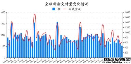新簽訂單72艘！最新全球造船業(yè)月報(bào)出爐