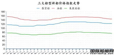 新簽訂單72艘！最新全球造船業(yè)月報(bào)出爐
