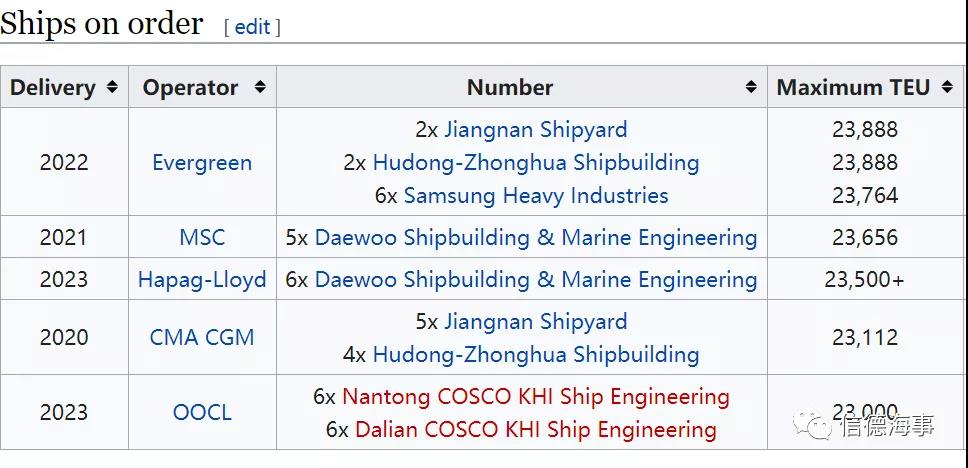 史上最大！6艘24000+TEU超大箱船訂單來了！訂單不斷....