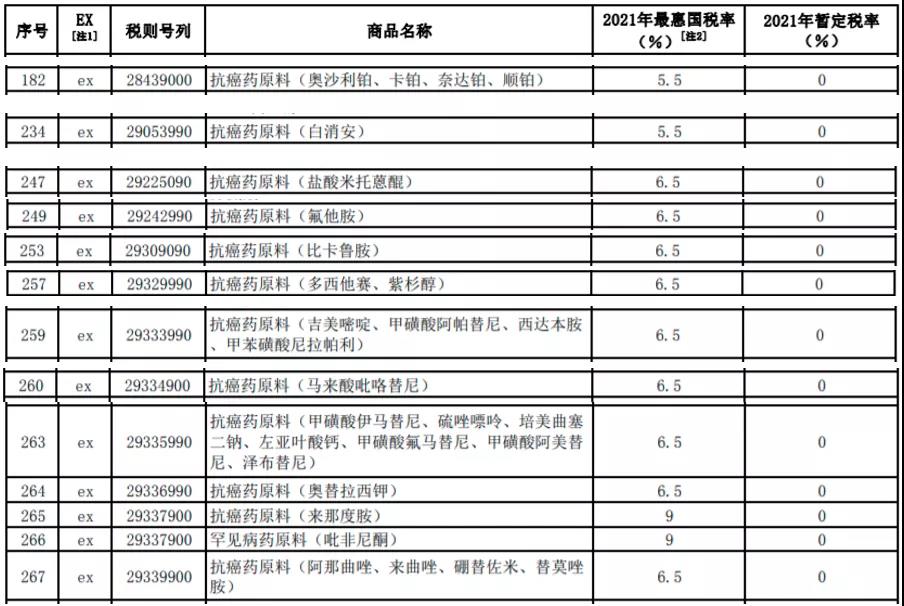 明年起，我國調(diào)低883項(xiàng)商品進(jìn)口關(guān)稅，這些商品零關(guān)稅！