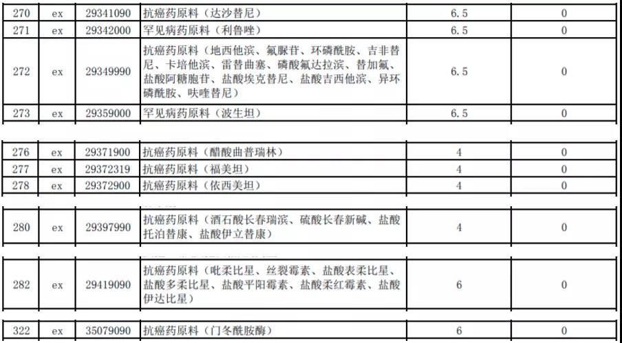 明年起，我國調(diào)低883項(xiàng)商品進(jìn)口關(guān)稅，這些商品零關(guān)稅！