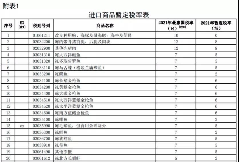 明年起，我國調(diào)低883項(xiàng)商品進(jìn)口關(guān)稅，這些商品零關(guān)稅！