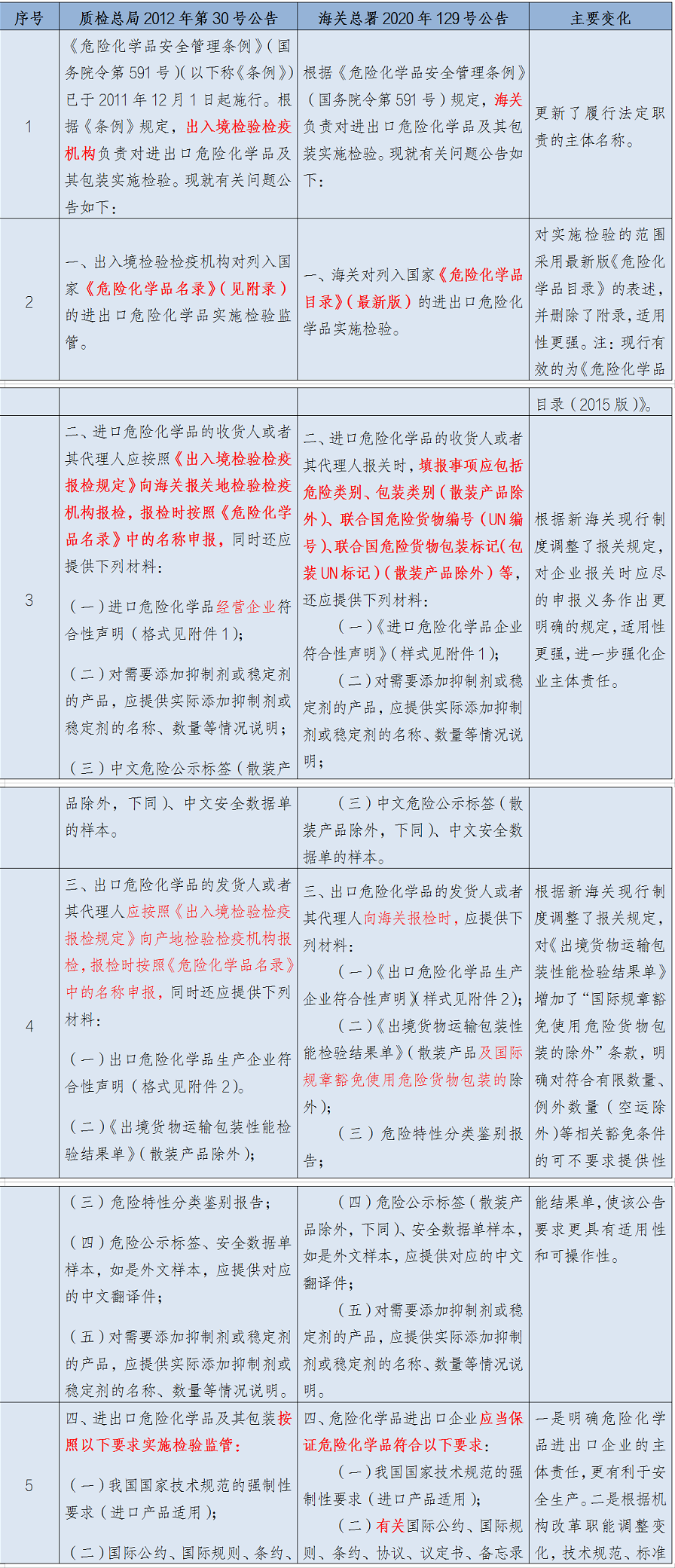 1月10日實施！進出口危險化學品及其包裝檢驗監(jiān)管新要求來了