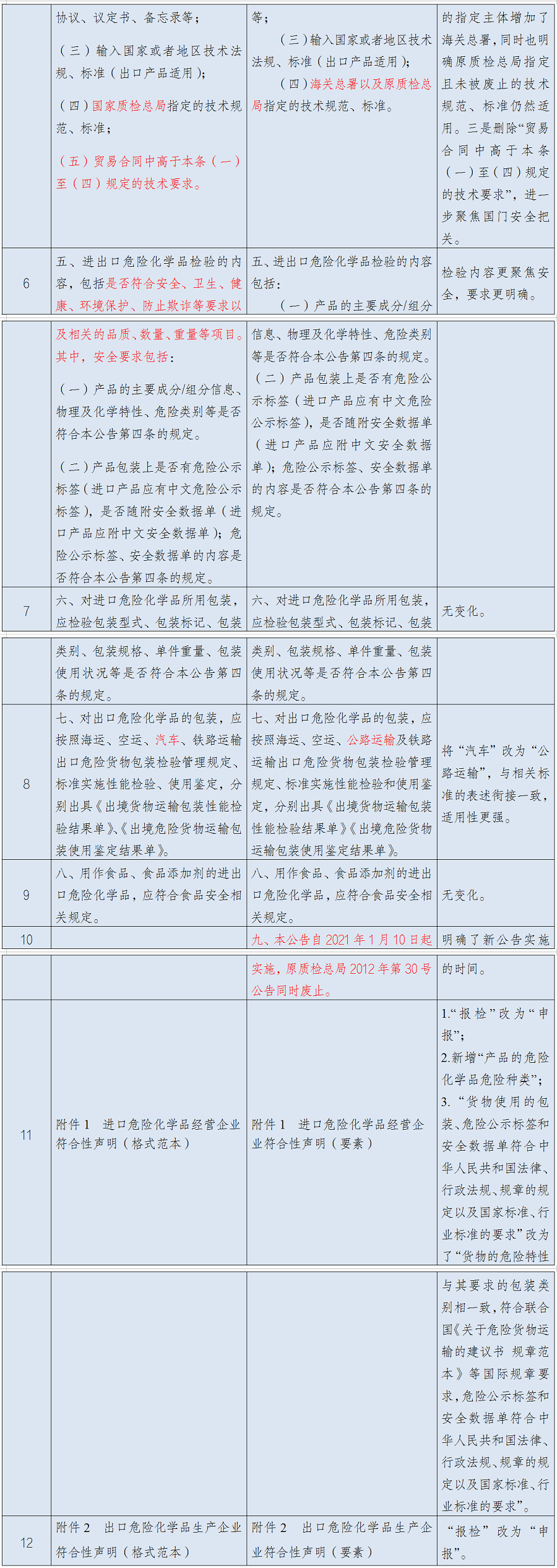 1月10日實施！進出口危險化學品及其包裝檢驗監(jiān)管新要求來了