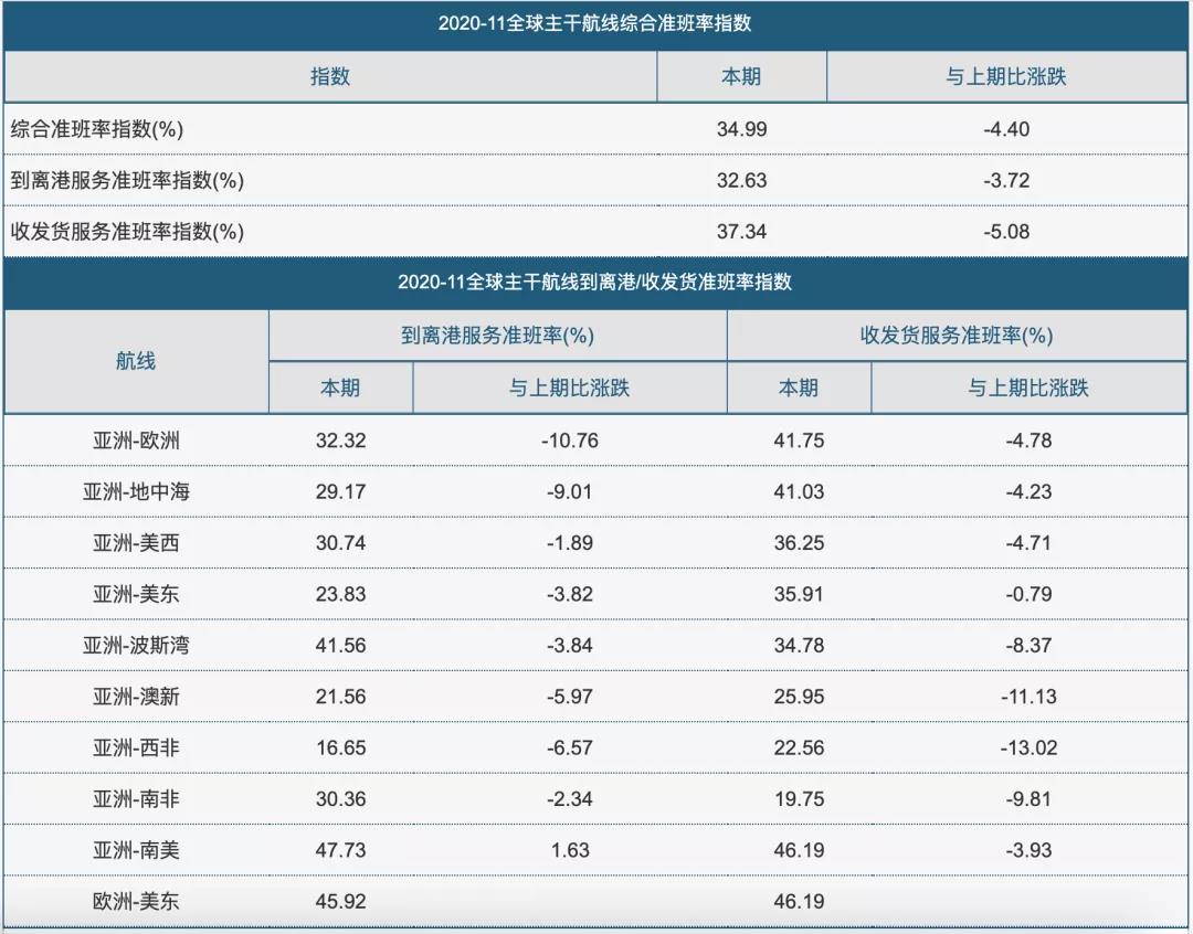集裝箱班輪公司準(zhǔn)班率下降至歷史低點(diǎn)！