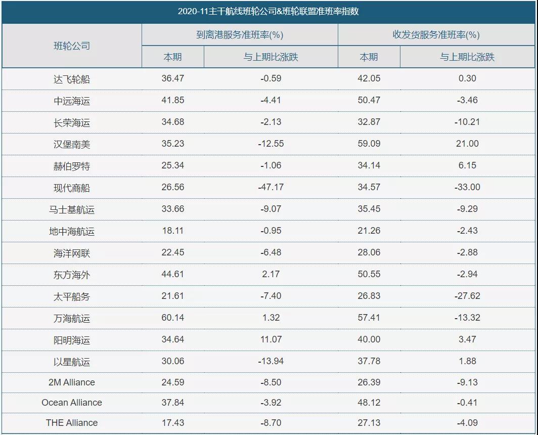 集裝箱班輪公司準(zhǔn)班率下降至歷史低點(diǎn)！