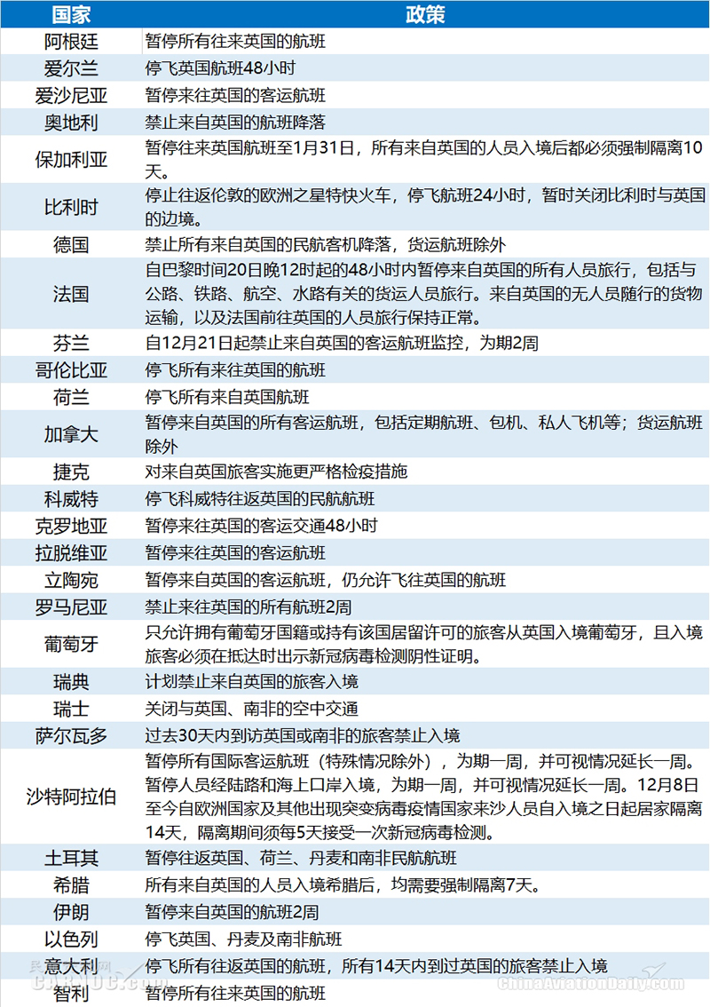 疫情爆發(fā)！多國停飛往返英國航班