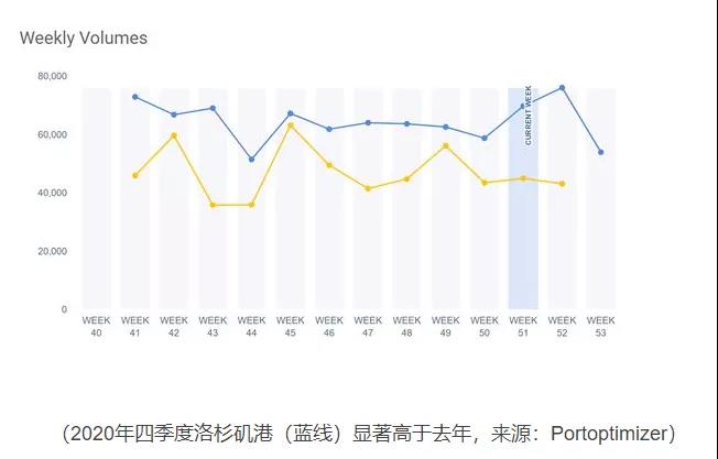 美國大港壓箱嚴(yán)重！亞洲集裝箱以創(chuàng)紀(jì)錄的速度涌入美國！