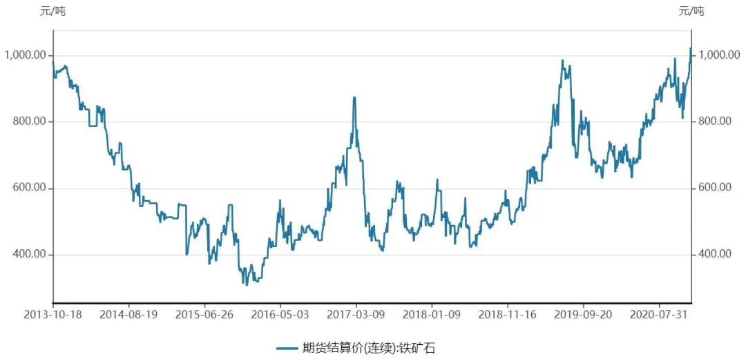 鐵礦石價格猛漲背后，誰是推手？