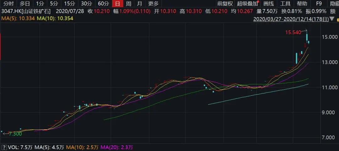 鐵礦石價格猛漲背后，誰是推手？