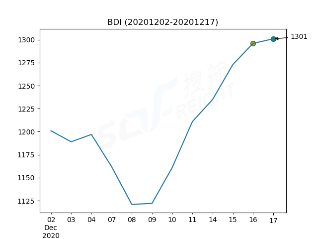 2020年12月17日BDI指數(shù)報(bào)1301點(diǎn)，較前一交易日上漲5點(diǎn)