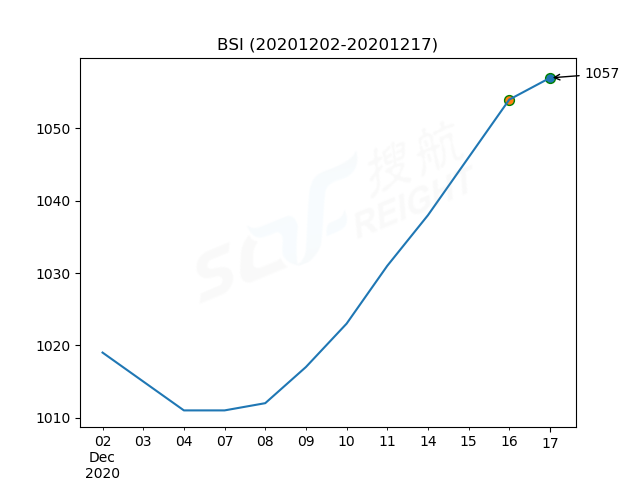 2020年12月17日BDI指數(shù)報(bào)1301點(diǎn)，較前一交易日上漲5點(diǎn)