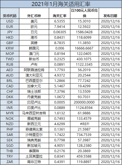 最新！1月份海關(guān)適用匯率發(fā)布！
