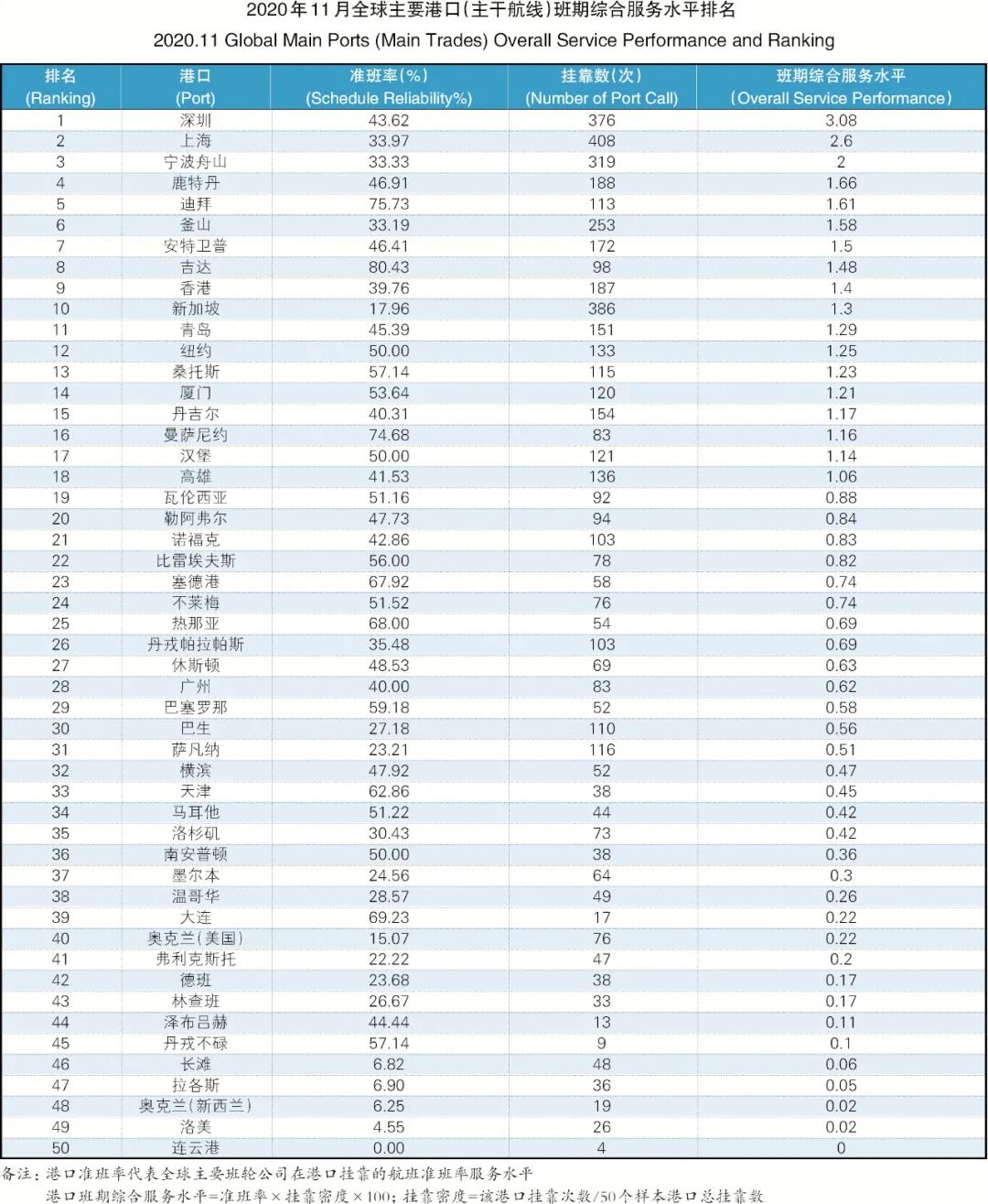 34.99%！全球主干航線準班率一降再降，11月再創(chuàng)新低