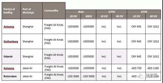 亞-歐部分海運(yùn)價(jià)格超10000美元，船公司征收新一輪附加費(fèi)，托運(yùn)人合同季面臨挑戰(zhàn)！