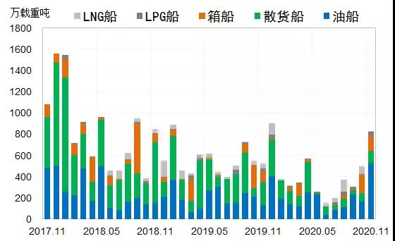 全球新造船市場出現(xiàn)回暖！