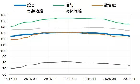 全球新造船市場出現(xiàn)回暖！