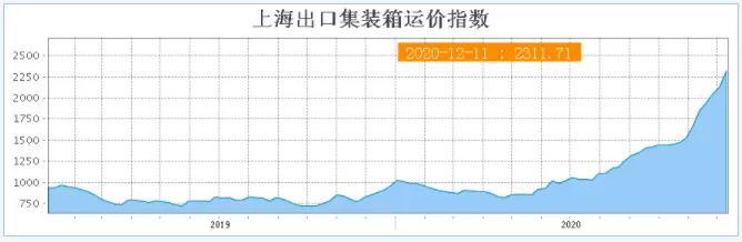 又有運費達到1萬美金，漲瘋了！歐線運價增長230%！集裝箱運費飆升再創(chuàng)新高！