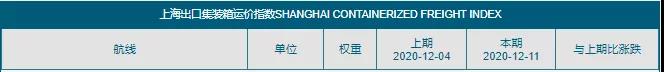 又有運費達到1萬美金，漲瘋了！歐線運價增長230%！集裝箱運費飆升再創(chuàng)新高！