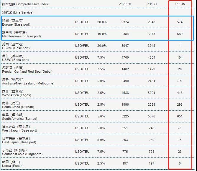 又有運費達到1萬美金，漲瘋了！歐線運價增長230%！集裝箱運費飆升再創(chuàng)新高！