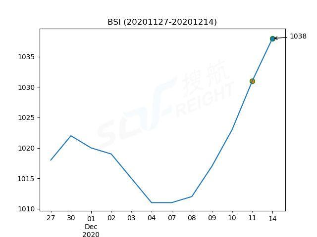 2020年12月14日BDI指數(shù)報(bào)1235點(diǎn)，較前一交易日上漲24點(diǎn)