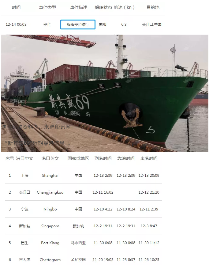 重大突發(fā)丨兩艘集裝箱船相撞，船員遇險(xiǎn)超650個(gè)集裝箱隨船沉沒，長江口航道緊急封航！