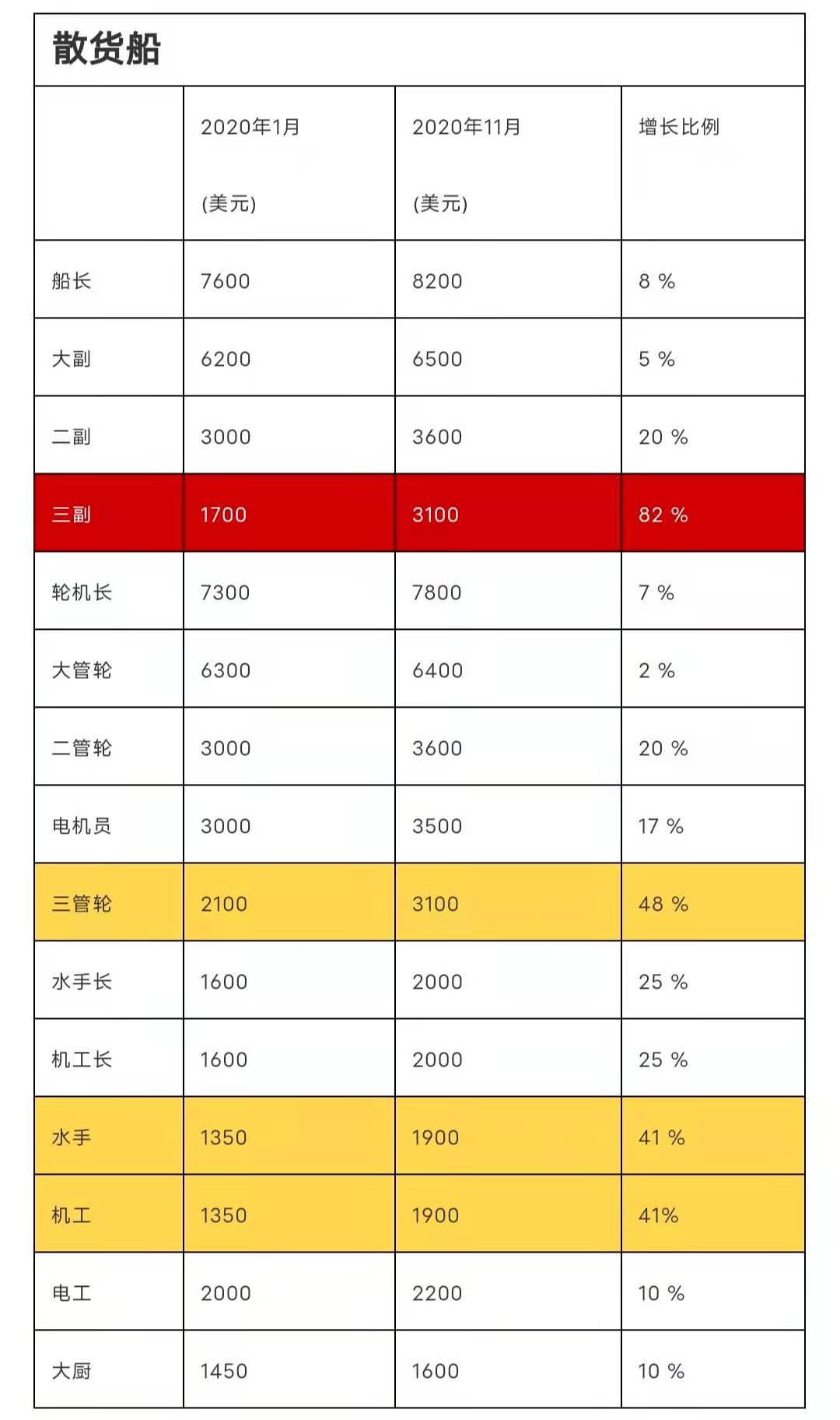 "立正！全體船員漲工資40% !" ... 為留住船員, 該國拼了