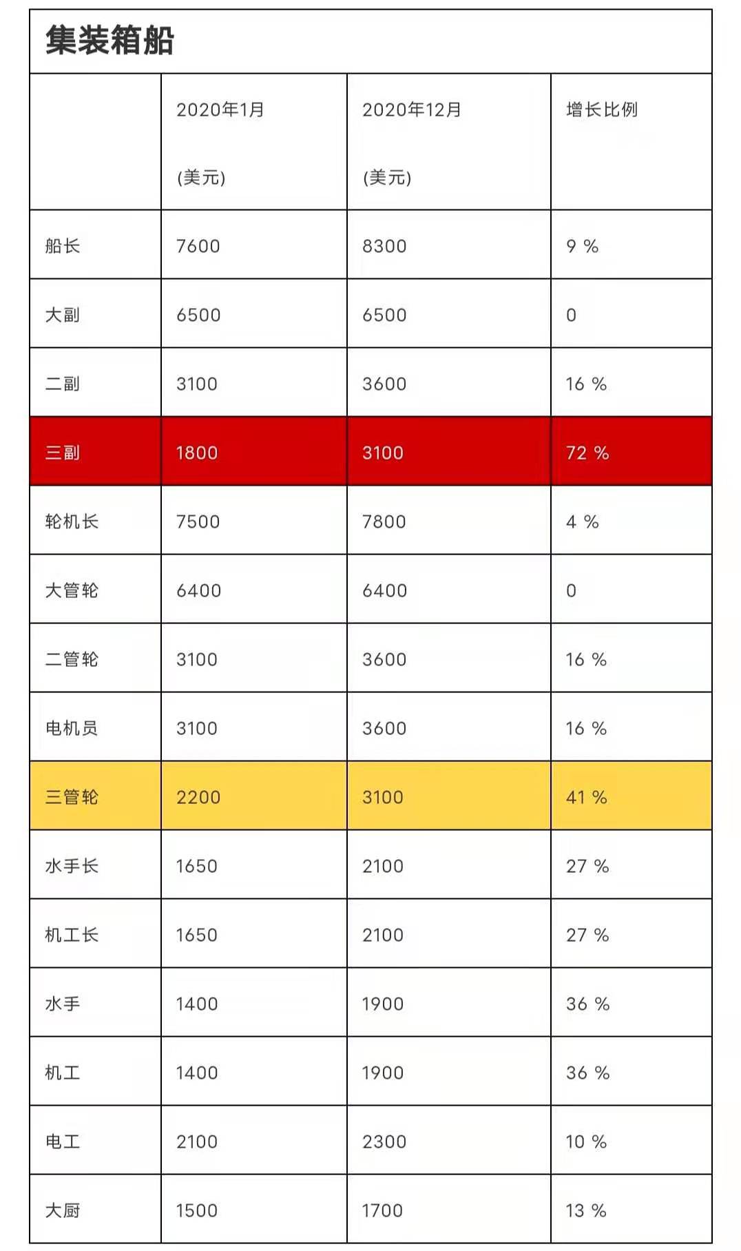 "立正！全體船員漲工資40% !" ... 為留住船員, 該國拼了