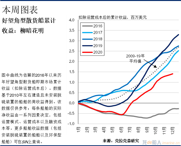 克拉克森研究：好望角型散貨船運費市場-從披荊斬棘到乘風破浪？