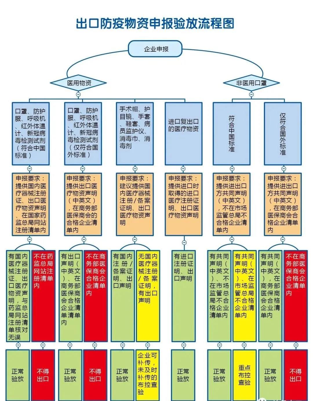 海關(guān)對(duì)紅外測(cè)溫儀等14種醫(yī)療物資，不再實(shí)施出口商品檢驗(yàn)