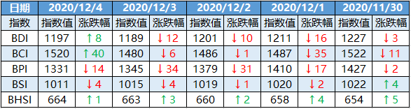 干散貨船舶市場(chǎng)周報(bào) | 2020年第49周