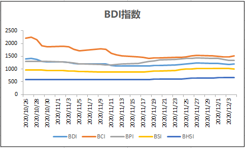 干散貨船舶市場(chǎng)周報(bào) | 2020年第49周