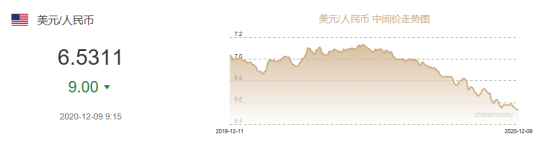 瘋漲7000點(diǎn)！離岸人民幣逼近6.50，結(jié)10萬美元“損失7萬元”！匯率運(yùn)價(jià)雙重夾擊，外貿(mào)人接不接單都是虧！