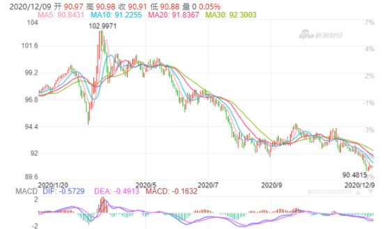 瘋漲7000點(diǎn)！離岸人民幣逼近6.50，結(jié)10萬美元“損失7萬元”！匯率運(yùn)價(jià)雙重夾擊，外貿(mào)人接不接單都是虧！